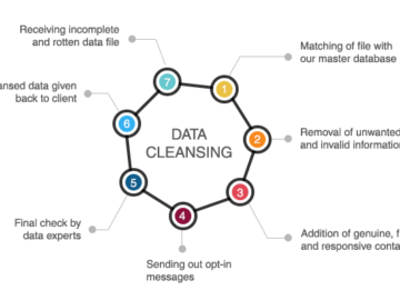 Methods of Data Cleansing