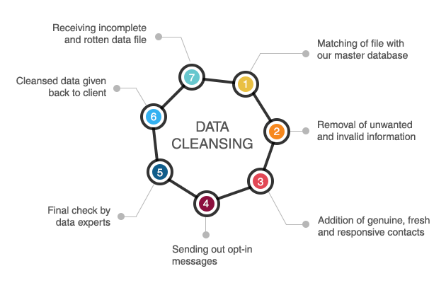 The Different Methods of Data Cleansing